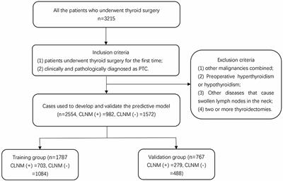 A Clinical Predictive Model of Central Lymph Node Metastases in Papillary Thyroid Carcinoma